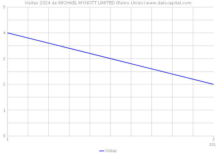 Visitas 2024 de MICHAEL MYNOTT LIMITED (Reino Unido) 