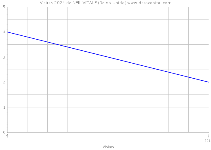 Visitas 2024 de NEIL VITALE (Reino Unido) 