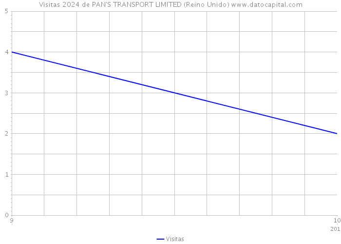 Visitas 2024 de PAN'S TRANSPORT LIMITED (Reino Unido) 