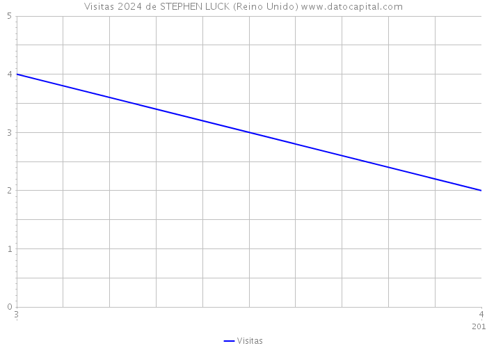 Visitas 2024 de STEPHEN LUCK (Reino Unido) 