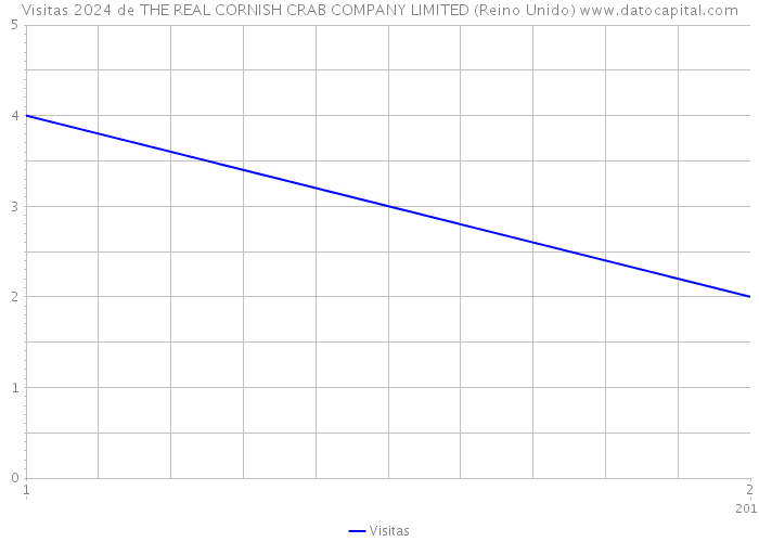 Visitas 2024 de THE REAL CORNISH CRAB COMPANY LIMITED (Reino Unido) 