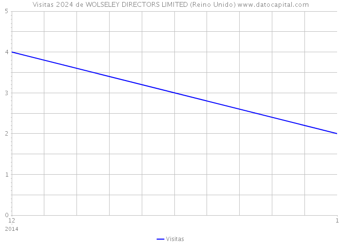 Visitas 2024 de WOLSELEY DIRECTORS LIMITED (Reino Unido) 