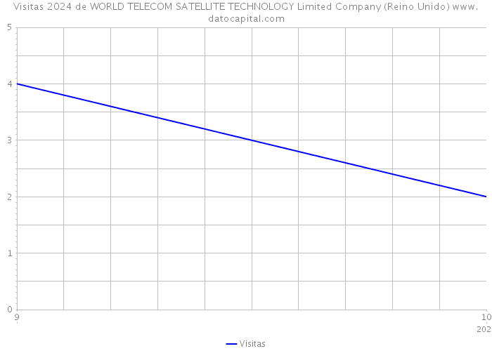 Visitas 2024 de WORLD TELECOM SATELLITE TECHNOLOGY Limited Company (Reino Unido) 