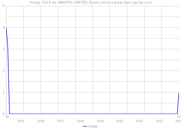 Visitas 2024 de ABANTIS LIMITED (Reino Unido) 