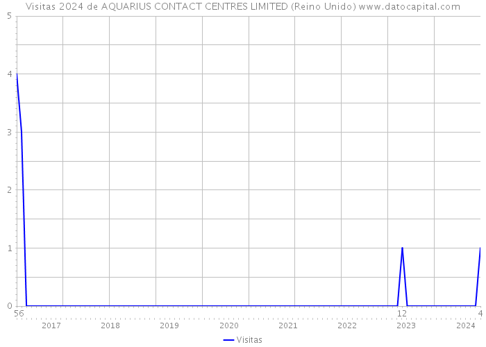 Visitas 2024 de AQUARIUS CONTACT CENTRES LIMITED (Reino Unido) 