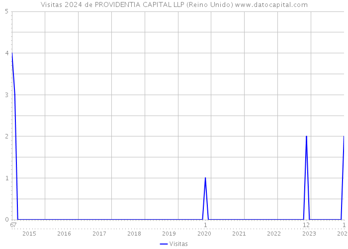 Visitas 2024 de PROVIDENTIA CAPITAL LLP (Reino Unido) 