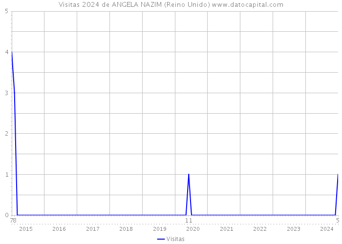 Visitas 2024 de ANGELA NAZIM (Reino Unido) 