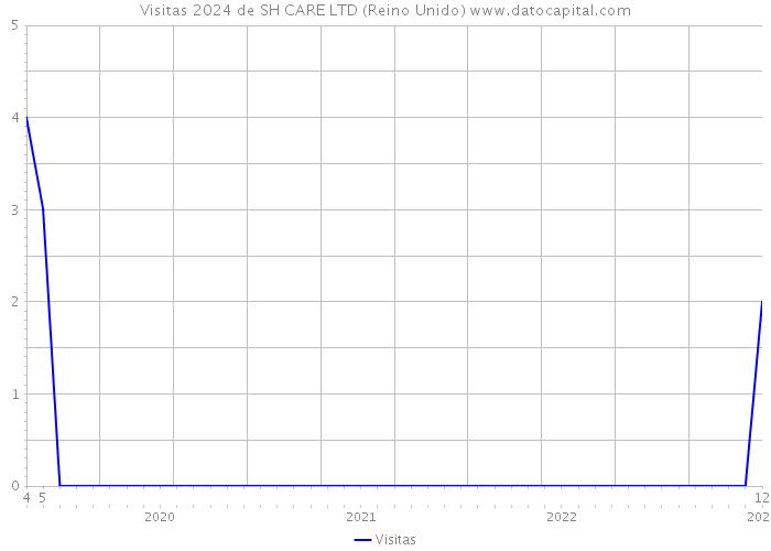 Visitas 2024 de SH CARE LTD (Reino Unido) 