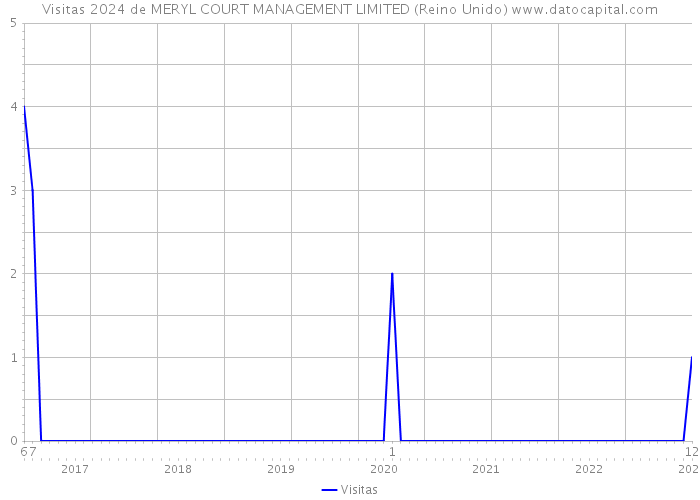 Visitas 2024 de MERYL COURT MANAGEMENT LIMITED (Reino Unido) 