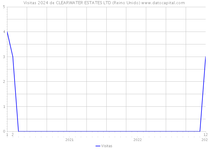 Visitas 2024 de CLEARWATER ESTATES LTD (Reino Unido) 