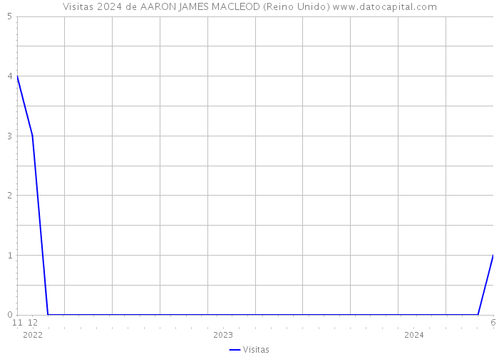 Visitas 2024 de AARON JAMES MACLEOD (Reino Unido) 