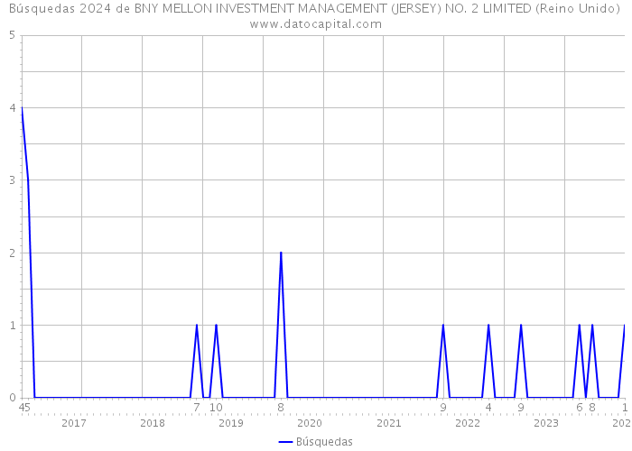 Búsquedas 2024 de BNY MELLON INVESTMENT MANAGEMENT (JERSEY) NO. 2 LIMITED (Reino Unido) 