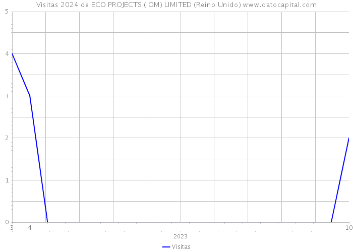 Visitas 2024 de ECO PROJECTS (IOM) LIMITED (Reino Unido) 