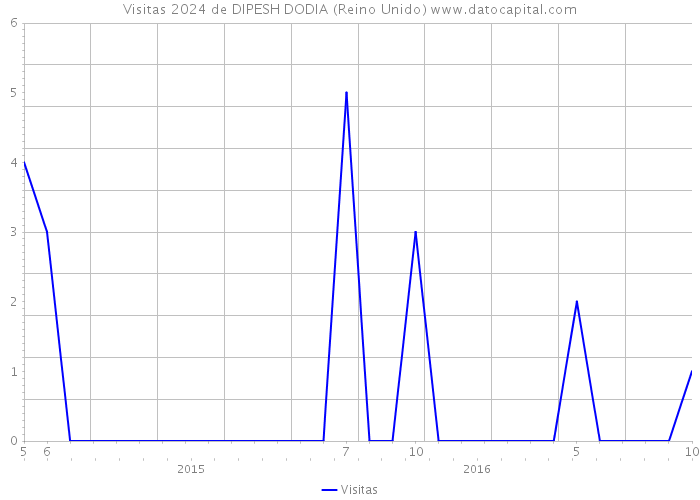 Visitas 2024 de DIPESH DODIA (Reino Unido) 