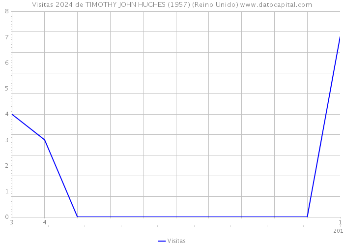 Visitas 2024 de TIMOTHY JOHN HUGHES (1957) (Reino Unido) 