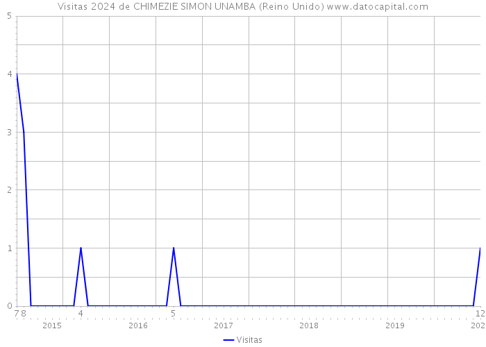 Visitas 2024 de CHIMEZIE SIMON UNAMBA (Reino Unido) 