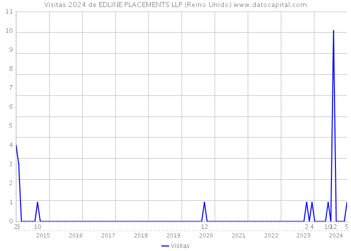 Visitas 2024 de EDLINE PLACEMENTS LLP (Reino Unido) 