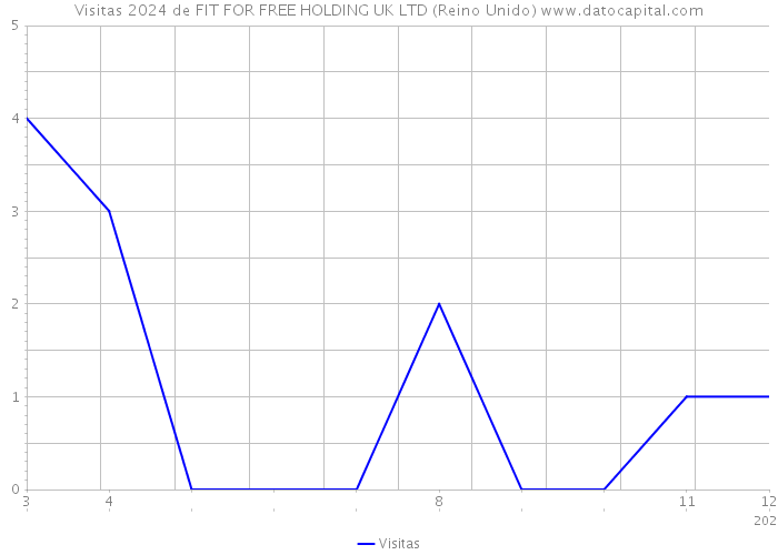 Visitas 2024 de FIT FOR FREE HOLDING UK LTD (Reino Unido) 