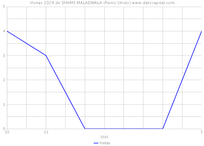 Visitas 2024 de SHAMS MALADWALA (Reino Unido) 