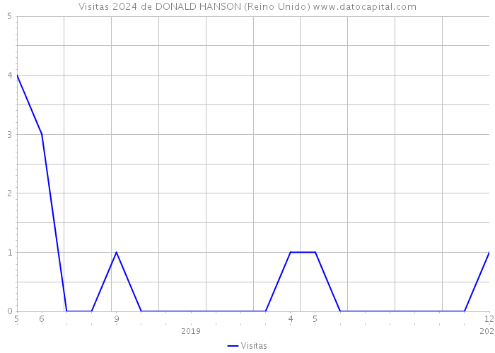 Visitas 2024 de DONALD HANSON (Reino Unido) 