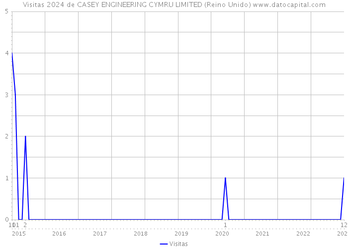 Visitas 2024 de CASEY ENGINEERING CYMRU LIMITED (Reino Unido) 