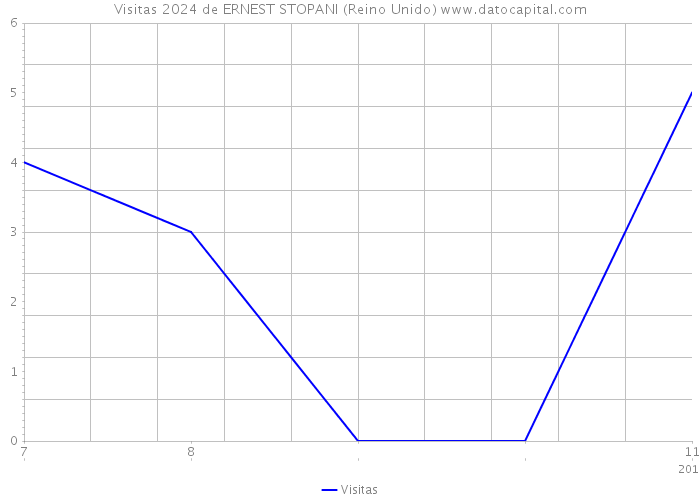 Visitas 2024 de ERNEST STOPANI (Reino Unido) 