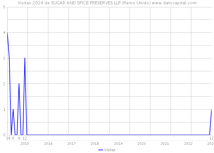 Visitas 2024 de SUGAR AND SPICE PRESERVES LLP (Reino Unido) 