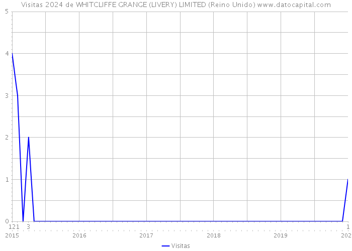 Visitas 2024 de WHITCLIFFE GRANGE (LIVERY) LIMITED (Reino Unido) 