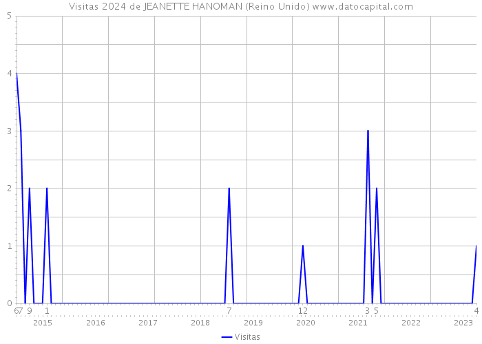 Visitas 2024 de JEANETTE HANOMAN (Reino Unido) 