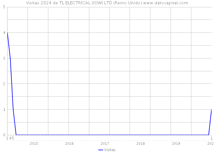 Visitas 2024 de TL ELECTRICAL (IOW) LTD (Reino Unido) 