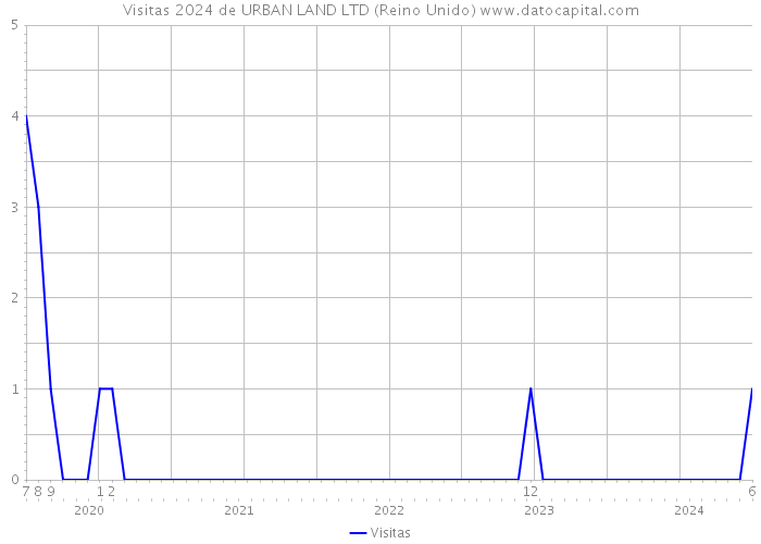 Visitas 2024 de URBAN LAND LTD (Reino Unido) 