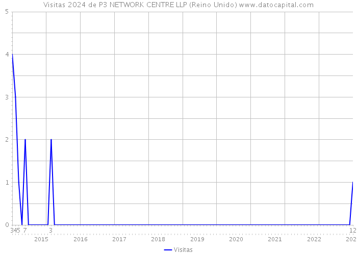 Visitas 2024 de P3 NETWORK CENTRE LLP (Reino Unido) 