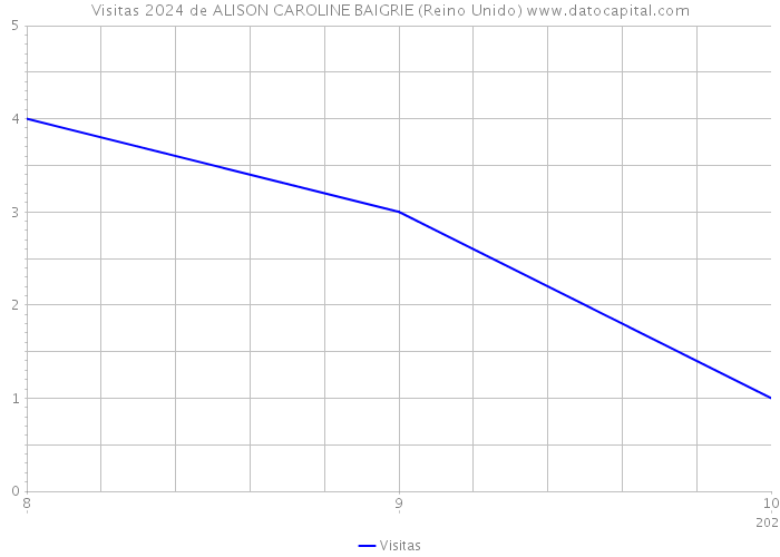 Visitas 2024 de ALISON CAROLINE BAIGRIE (Reino Unido) 