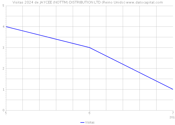 Visitas 2024 de JAYCEE (NOTTM) DISTRIBUTION LTD (Reino Unido) 