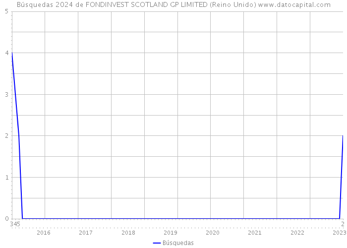 Búsquedas 2024 de FONDINVEST SCOTLAND GP LIMITED (Reino Unido) 