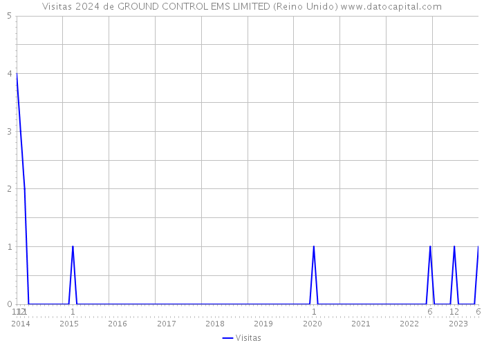 Visitas 2024 de GROUND CONTROL EMS LIMITED (Reino Unido) 