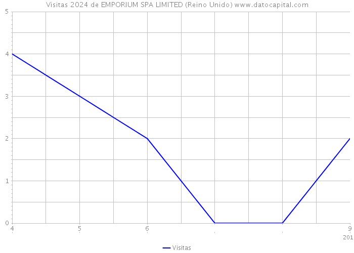 Visitas 2024 de EMPORIUM SPA LIMITED (Reino Unido) 