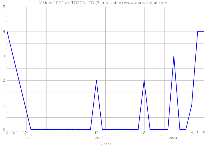 Visitas 2024 de TOSCA LTD (Reino Unido) 