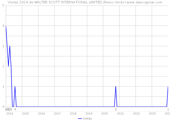 Visitas 2024 de WALTER SCOTT INTERNATIONAL LIMITED (Reino Unido) 