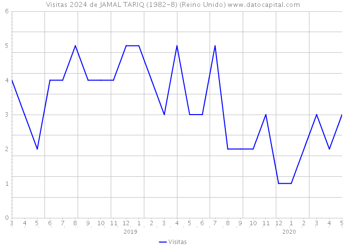 Visitas 2024 de JAMAL TARIQ (1982-8) (Reino Unido) 