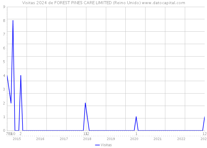 Visitas 2024 de FOREST PINES CARE LIMITED (Reino Unido) 