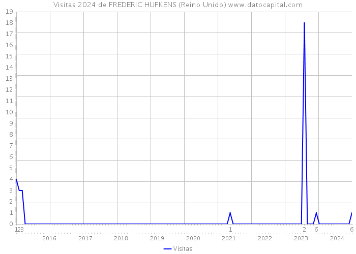 Visitas 2024 de FREDERIC HUFKENS (Reino Unido) 