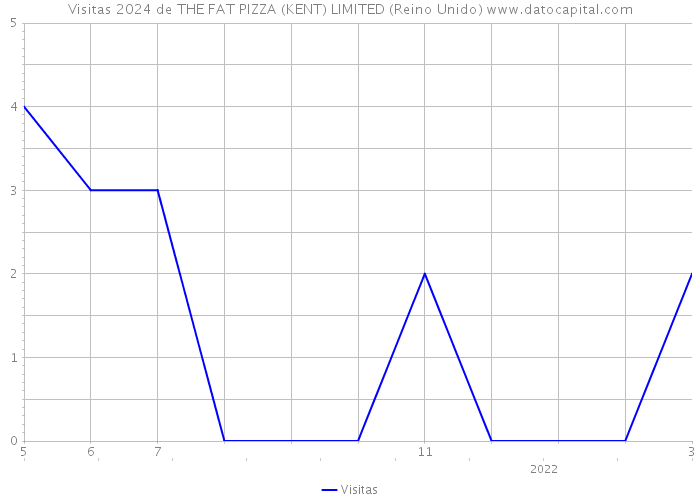 Visitas 2024 de THE FAT PIZZA (KENT) LIMITED (Reino Unido) 