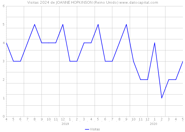 Visitas 2024 de JOANNE HOPKINSON (Reino Unido) 