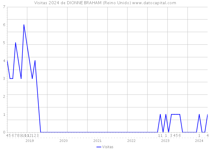 Visitas 2024 de DIONNE BRAHAM (Reino Unido) 