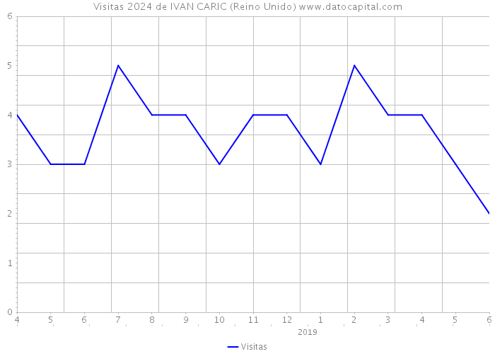 Visitas 2024 de IVAN CARIC (Reino Unido) 