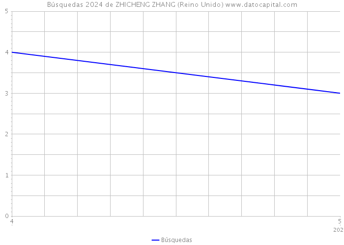 Búsquedas 2024 de ZHICHENG ZHANG (Reino Unido) 