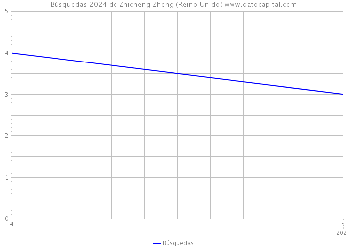 Búsquedas 2024 de Zhicheng Zheng (Reino Unido) 