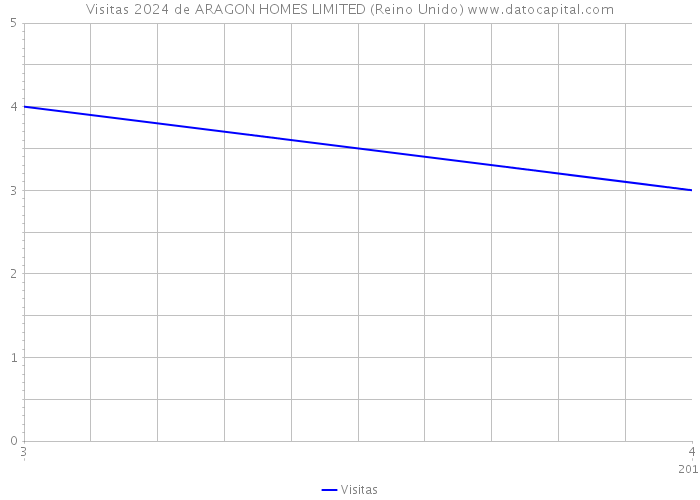 Visitas 2024 de ARAGON HOMES LIMITED (Reino Unido) 