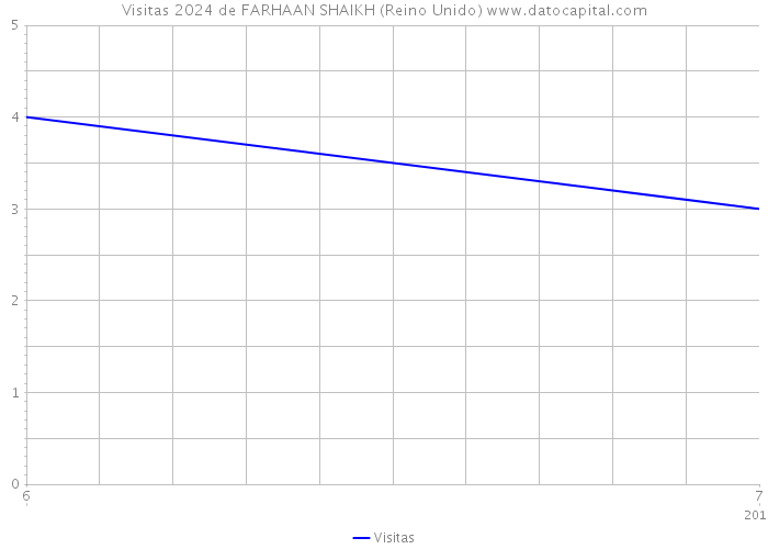 Visitas 2024 de FARHAAN SHAIKH (Reino Unido) 